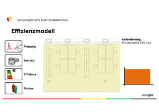 Effizienzmodell
Verlustoptimierte Elektroinstallationen
Nutzer
Effizienz
Betrieb
Planung
Anforderung
Büronutzung 500 Lux
 