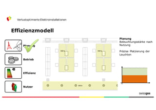 Effizienzmodell
Verlustoptimierte Elektroinstallationen
Nutzer
Effizienz
Betrieb
Planung
500	
  lx
Planung
Beleuchtungsstärke nach
Nutzung
Präzise Platzierung der
Leuchten
500	
  lx
100	
  lx
 