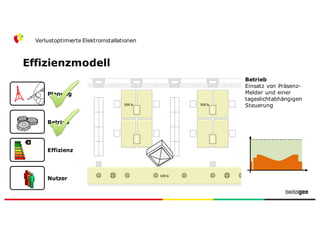 Effizienzmodell
Verlustoptimierte Elektroinstallationen
Nutzer
Effizienz
Betrieb
Planung
500	
  lx
Betrieb
Einsatz von Präsenz-
Melder und einer
tageslichtabhängigen
Steuerung500	
  lx
100	
  lx
 