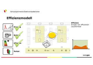 Effizienzmodell
Verlustoptimierte Elektroinstallationen
Nutzer
Effizienz
Betrieb
Planung
500	
  lx
Effizienz
Einsatz von effizienten
Leuchtmittel
500	
  lx
100	
  lx
 