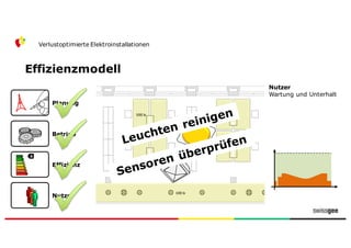 Effizienzmodell
Verlustoptimierte Elektroinstallationen
Nutzer
Effizienz
Betrieb
Planung
500	
  lx
Nutzer
Wartung und Unterhalt
500	
  lx
100	
  lx
 