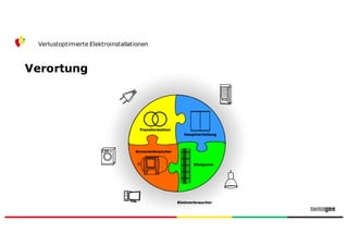 Verortung
Verlustoptimierte Elektroinstallationen
 