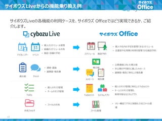 サイボウズLiveの各機能の利用ケースを、サイボウズ Officeではどう実現できるか、ご紹
介します。
サイボウズLiveからの機能乗り換え例
イベント
• 個人のスケジュール管理
• 組織のスケジュール共有
• 施設・設備の予約 スケジュール
掲示板
• 連絡・議論
• 議事録・報告書
施設予約
掲示板
メッセージ 報告書
• 公開連絡に向いた掲示板
• 非公開のやり取りに適したメッセージ
• 議事録・報告に特化した報告書
チャット
ToDo
• 個人のタスク管理
• チームのタスク管理
ToDoリスト カスタムアプリ
• 個人のタスク管理に特化したToDoリスト
• チームでのタスク管理も
実現可能なカスタムアプリ
共有フォルダ
• ファイルの共有
ファイル管理
• ツリー構造でアクセス制限もできるファイル管
理
マイカレンダー
• 個人や社内の予定を管理できるスケジュール
• 会議室や社用車の利用を管理できる施設予約
10
 
