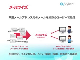 共通メールアドレス宛のメールを複数のユーザーで処理
相談対応、メルマガ配信、イベント集客、採用、関係者との連絡
 