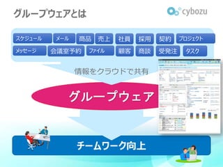 グループウェアとは
チームワーク向上
グループウェア
スケジュール
商談
メール プロジェクト
会議室予約
商品
ファイル
売上
メッセージ タスク顧客
社員 採用 契約
受発注
情報をクラウドで共有
 