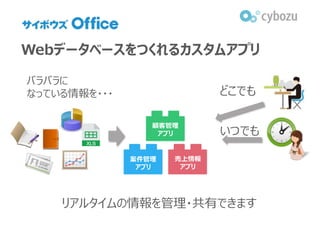 Webデータベースをつくれるカスタムアプリ
バラバラに
なっている情報を・・・
顧客管理
アプリ
案件管理
アプリ
売上情報
アプリ
どこでも
いつでも
リアルタイムの情報を管理・共有できます
 
