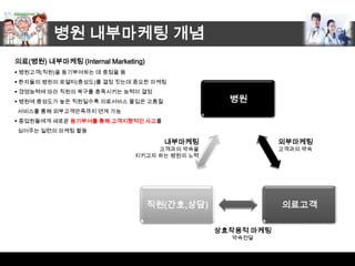 병원 내부마케팅 개념
의료(병원) 내부마케팅 (Internal Marketing)
 병원고객(직원)을 동기부여하는 데 중점을 둠
 환자들의 병원의 로열티(충성도)를 결정 짓는데 중요한 마케팅
 경영능력에 따라 직원의 욕구를 충족시키는 능력이 결정
 병원에 충성도가 높은 직원일수록 의료서비스 몰입은 고품질                 병원
서비스를 통해 외부고객만족까지 연계 가능
 종업원들에게 새로운 동기부여를 통해 고객지향적인 사고를
심어주는 일련의 마케팅 활동

                                      내부마케팅                 외부마케팅
                                   고객과의 약속을                 고객과의 약속
                              지키고자 하는 병원의 노력




                                    직원(간호,상담)               의료고객

                                                상효작용적 마케팅
                                                  약속전달
 