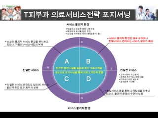 T피부과 의료서비스전략 포지셔닝
                               서비스 물리적 환경
                                청결하고 단순한 병원 내부구조
                                깨끗하게 유니폼 입은 직원
                                감성을 자극하는 서비스환경(향기, 음)

                                                          서비스 물리적 환경은 매우 유리하나
 최상의 물리적 서비스 환경을 유지하고                  고                 친절 서비스 면에서는 서비스 깊이가 결여
 있으나, 직원의 서비스태도의 부재




                              A             B
                     저    편안한 병원시설을 필요로 하는 의료고객을           고
         친절한 서비스                                                친절한 서비스
                          대상으로 포지셔닝을 통해 의료고객만족 창출
                                                                고객지향적 사고방식

                              C             D
                                                                고객의 욕구에 신속한 대응
                                                                진료대기시간 최소화
                                                                고객만족 극대화
 친절한 서비스 마인드도 없으며, 서비스
 물리적 환경 또한 최악의 상태
                                                         친절서비스 등을 통해 고객접점을 이루고
                                                          있으나, 물리적 환경의 수준이 낮음
                                        저



                                서비스 물리적 환경
 