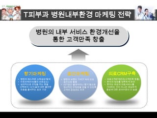 T피부과 병원내부환경 마케팅 전략

          병원의 내부 서비스 환경개선을
             통한 고객만족 창출




   향기마케팅                  공간마케팅                 의료CRM구축
• 병원의 매스꺼운 소독냄새 탈피     • 병원의 브랜드 가치가 녹아 드는    • 의료고객관계관리(고객만족 창출)
• 아로마테라피(불안,피로감소)        공간으로 활용              • 환자의 정보를 정확하게 관리
• 심리적으로 안정을 주는 향을      • 대기공간 클래식이나 향기 등으로    • 환자는 최상의 의료서비스를
  선택하여 시(수)술에 대한 불안한     정서적인 안정감을 갖을 수 있도록     기대하는 것이 아니라 세심하게
  마음을 줄여주는 효과 기대         고객의 감성코드 자극            증상에 대한 관여수준이 더 높음
 