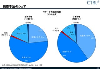調査手法のシェア
                                                         リサーチ市場の内訳
                                                           （2010年度）
                                    世界市場                                           日本市場
                                   （312億ドル）                                       （19億ドル）

                                     その他                                           その他
                                        1%                                         2%
                                                               定性           12%
                         17%
                                                   23%        オンライン
 定性                                                                   1%      定性
                        定性リアル
オンライン                                                                        リアル
                1%                                                                       定量オンライン
                                               定量オンライン
                                                                                               40%




                                                                      定量リアル

                                                                      45%
                                定量リアル
                                     58%

 出所：ESOMAR INDUSTRY REPORT、コントロールエー分析

Copyright © Control A Corp. All Rights Reserved.                                                     12
 