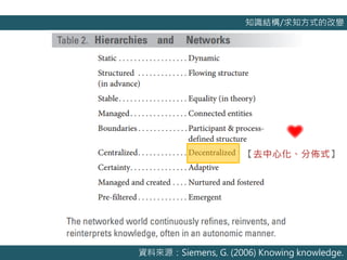 知識結構/求知方式的改變
資料來源：Siemens, G. (2006) Knowing knowledge.
【去中心化、分佈式】
 