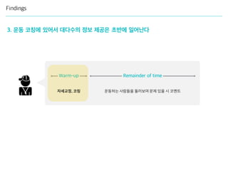 Findings
3. 운동 코칭에 있어서 대다수의 정보 제공은 초반에 일어난다
운동하는 사람들을 둘러보며 문제 있을 시 코멘트
Remainder of timeWarm-up
자세교정, 코칭
 