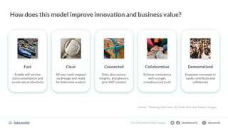 datadotworld data.world
The Cloud Data Catalog
How does this model improve innovation and business value?
Breadlines Silos
Obscurity Brawls (Il)literacy
Source: “Winning with Data,” by Frank Bien and Tomasz Tunguz
Fast
Enable self-service
data consumption and
accelerate productivity
Clear
All your tools mapped
via lineage and ready
for federated analysis
Connected
Data, discussions,
insights, and glossary
give 360° context
Collaborative
Achieve consistency
with a single,
crowdsourced truth
Democratized
Empower everyone to
easily contribute and
collaborate
datadotworld data.world
The Cloud Data Catalog datadotworld data.world
The Cloud-Native Data Catalog
 