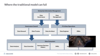 datadotworld data.world
The Cloud-Native Data Catalog
Where the traditional model can fail
Enterprise Information Management
Data
Governance
Data
Management
Governance Council IT & Data Operations
Data Steward Data Trustee Data Engineer
Data Architect DBAs
Data Consumers
Data Analysts Data Scientists
Business Decision
Makers
SMEs App Engineers Product Mgrs
 