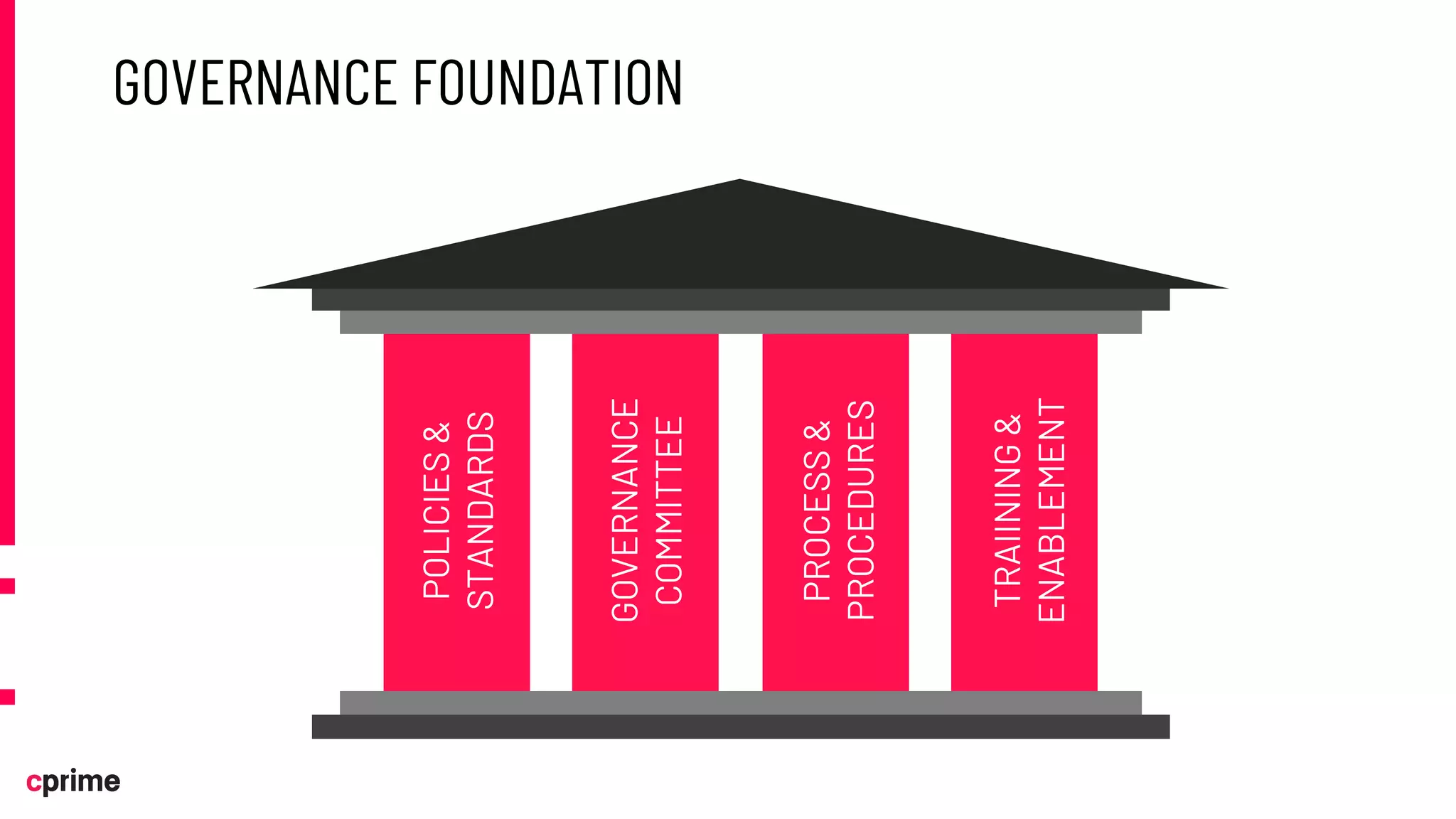 GOVERNANCE FOUNDATION
POLICIES
&
STANDARDS
GOVERNANCE
COMMITTEE
TRAIINING
&
ENABLEMENT
PROCESS
&
PROCEDURES
 
