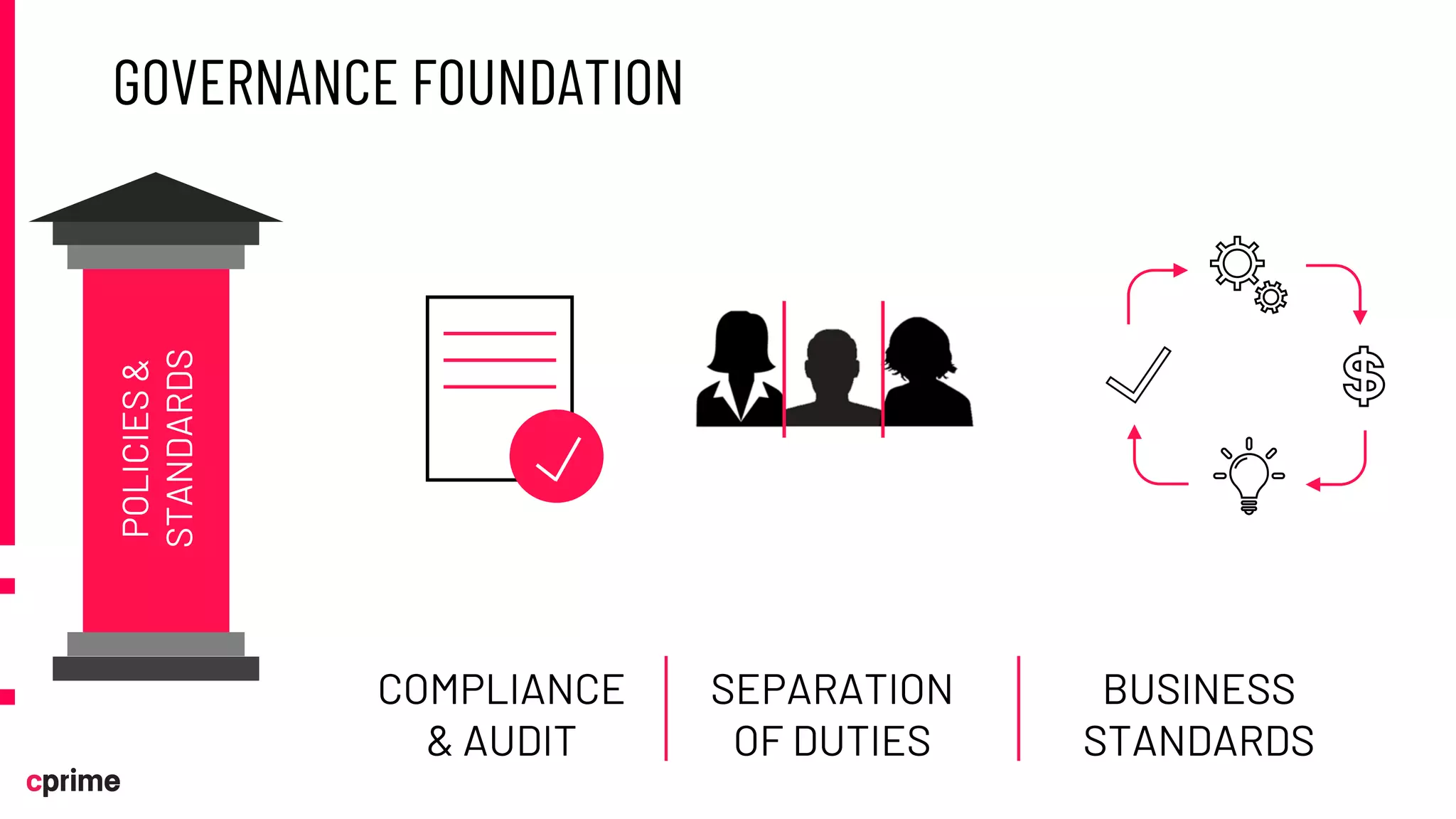GOVERNANCE FOUNDATION
POLICIES
&
STANDARDS
COMPLIANCE
& AUDIT
SEPARATION
OF DUTIES
BUSINESS
STANDARDS
 