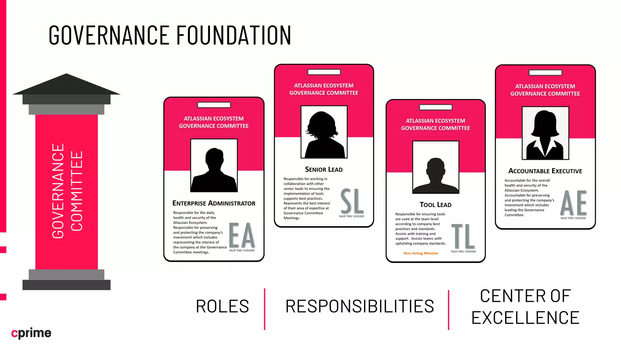 GOVERNANCE FOUNDATION
GOVERNANCE
COMMITTEE
ROLES RESPONSIBILITIES
CENTER OF
EXCELLENCE
 