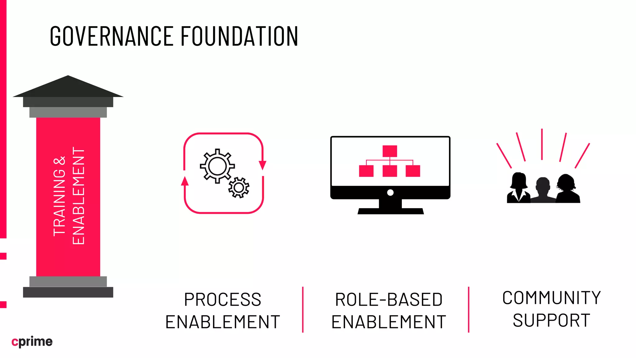 GOVERNANCE FOUNDATION
TRAINING
&
ENABLEMENT
PROCESS
ENABLEMENT
ROLE-BASED
ENABLEMENT
COMMUNITY
SUPPORT
 