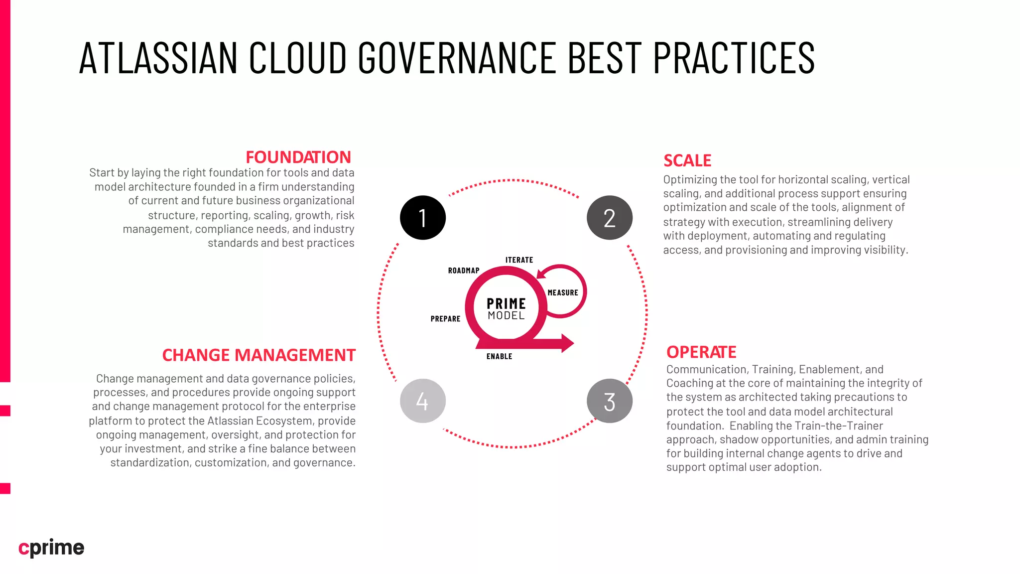 ATLASSIAN CLOUD GOVERNANCE BEST PRACTICES
FOUNDATION
Start by laying the right foundation for tools and data
model architecture founded in a firm understanding
of current and future business organizational
structure, reporting, scaling, growth, risk
management, compliance needs, and industry
standards and best practices
Optimizing the tool for horizontal scaling, vertical
scaling, and additional process support ensuring
optimization and scale of the tools, alignment of
strategy with execution, streamlining delivery
with deployment, automating and regulating
access, and provisioning and improving visibility.
OPERATE
Communication, Training, Enablement, and
Coaching at the core of maintaining the integrity of
the system as architected taking precautions to
protect the tool and data model architectural
foundation. Enabling the Train-the-Trainer
approach, shadow opportunities, and admin training
for building internal change agents to drive and
support optimal user adoption.
CHANGE MANAGEMENT
Change management and data governance policies,
processes, and procedures provide ongoing support
and change management protocol for the enterprise
platform to protect the Atlassian Ecosystem, provide
ongoing management, oversight, and protection for
your investment, and strike a fine balance between
standardization, customization, and governance.
SCALE
1 2
3
4
 