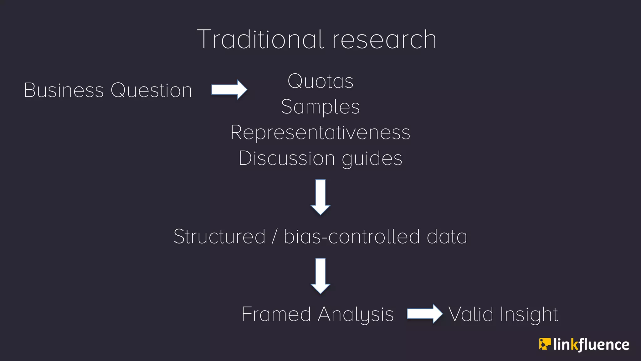Framed Analysis
Business Question
Traditional research
Quotas
Samples
Representativeness
Discussion guides
Valid Insight
Structured / bias-controlled data
 