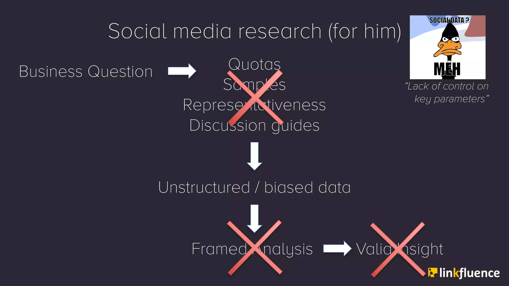 Quotas
Samples
Representativeness
Discussion guides
Unstructured / biased data
Framed Analysis
Social media research (for him)
“Lack of control on
key parameters”
Business Question
Valid Insight
 