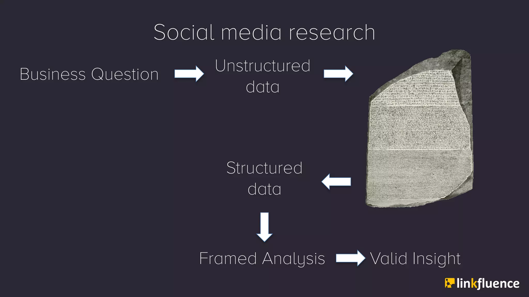 Social media research
Structured
data
Unstructured
data
Business Question
Valid InsightFramed Analysis
 