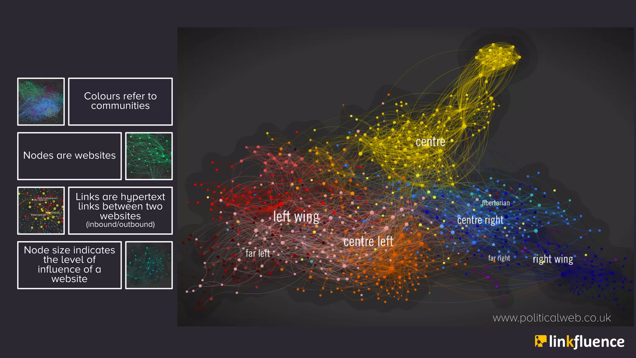 www.politicalweb.co.uk
Colours refer to
communities
Nodes are websites
Links are hypertext
links between two
websites
(inbound/outbound)
Node size indicates
the level of
influence of a
website
 