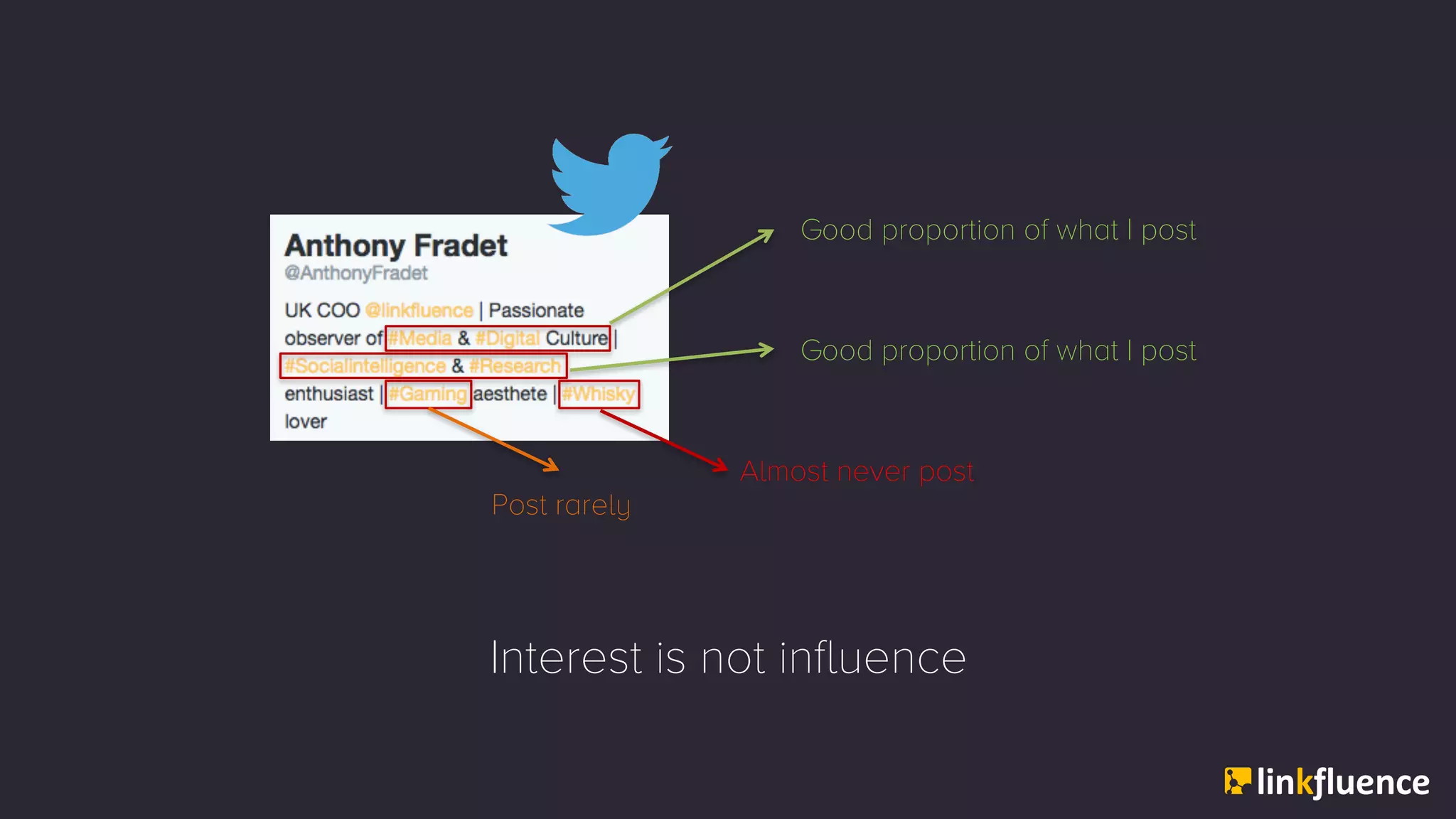 Good proportion of what I post
Good proportion of what I post
Almost never post
Post rarely
Interest is not influence
 