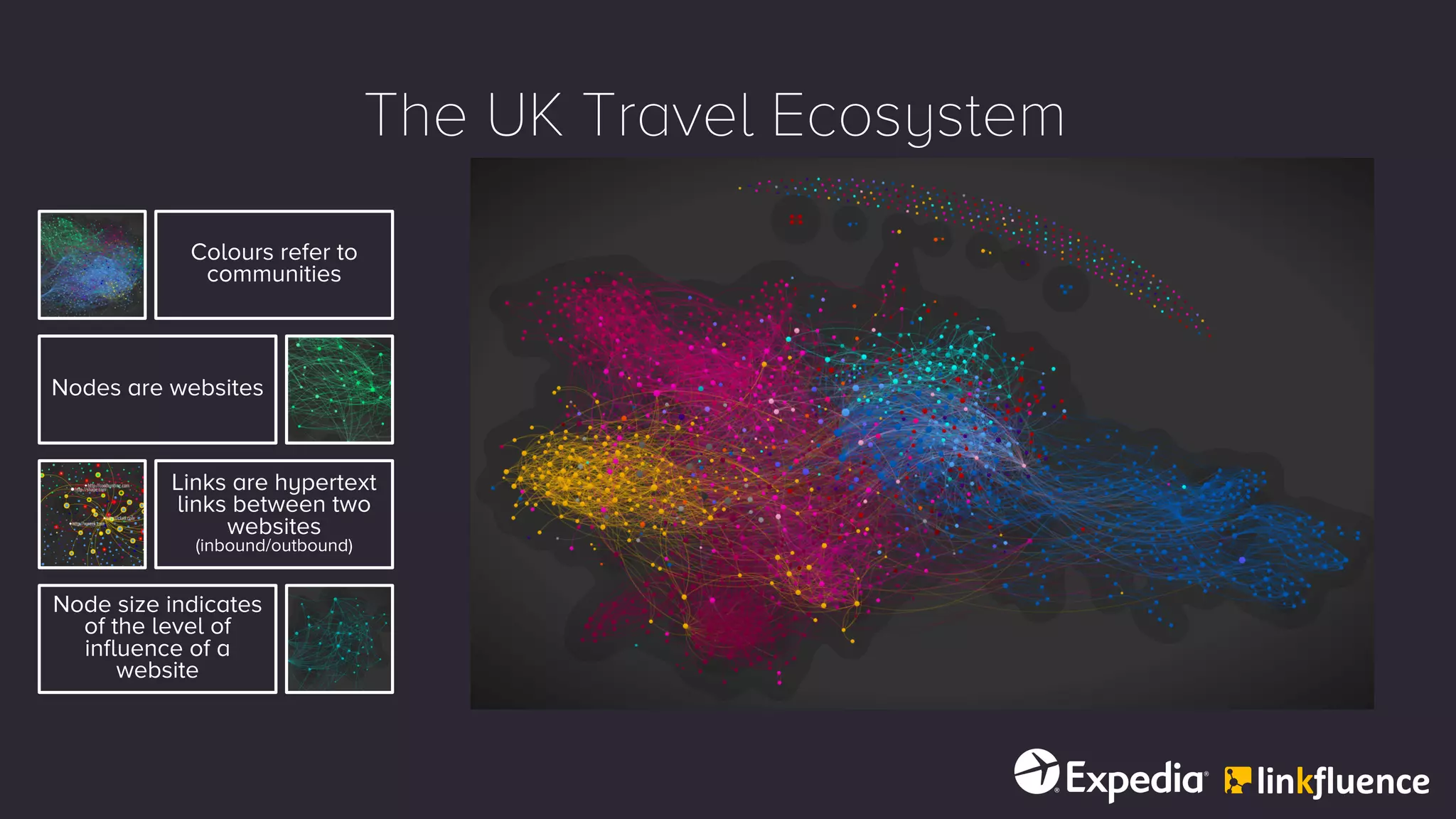 The UK Travel Ecosystem
Colours refer to
communities
Nodes are websites
Links are hypertext
links between two
websites
(inbound/outbound)
Node size indicates
of the level of
influence of a
website
 