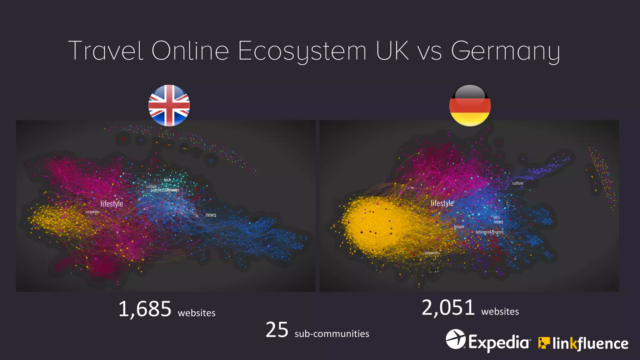 Travel Online Ecosystem UK vs Germany
1,685	websites
25	sub-communities
2,051	websites
 