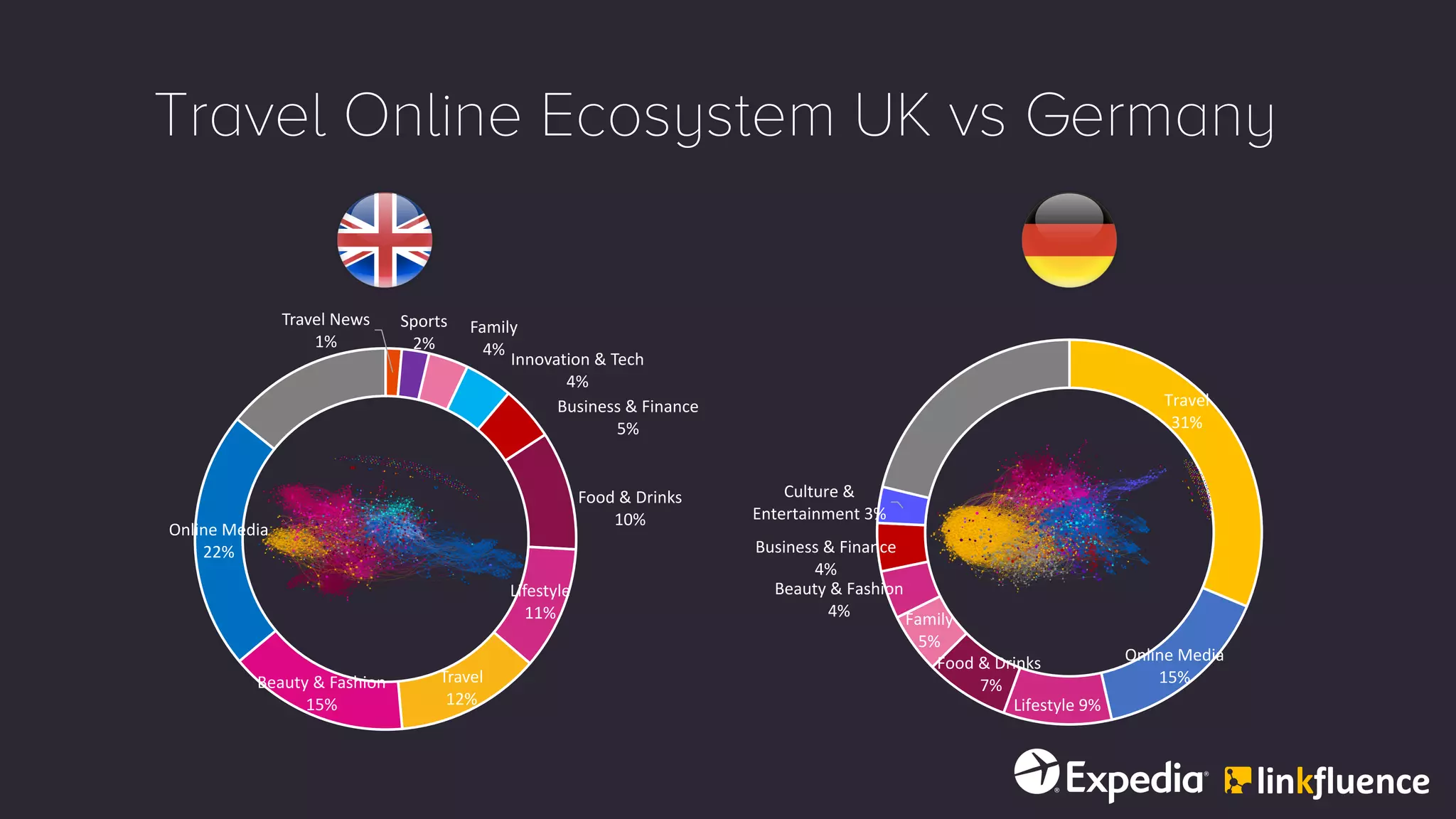 Travel Online Ecosystem UK vs Germany
Travel	News
1%
Sports
2%
Family
4%
Innovation	&	Tech
4%
Business	&	Finance
5%
Food	&	Drinks
10%
Lifestyle
11%
Travel
12%
Beauty	&	Fashion
15%
Online	Media
22%
Travel
31%
Online	Media
15%
Lifestyle 9%
Food	&	Drinks
7%
Family
5%
Beauty	&	Fashion
4%
Business	&	Finance
4%
Culture	&	
Entertainment 3%
 