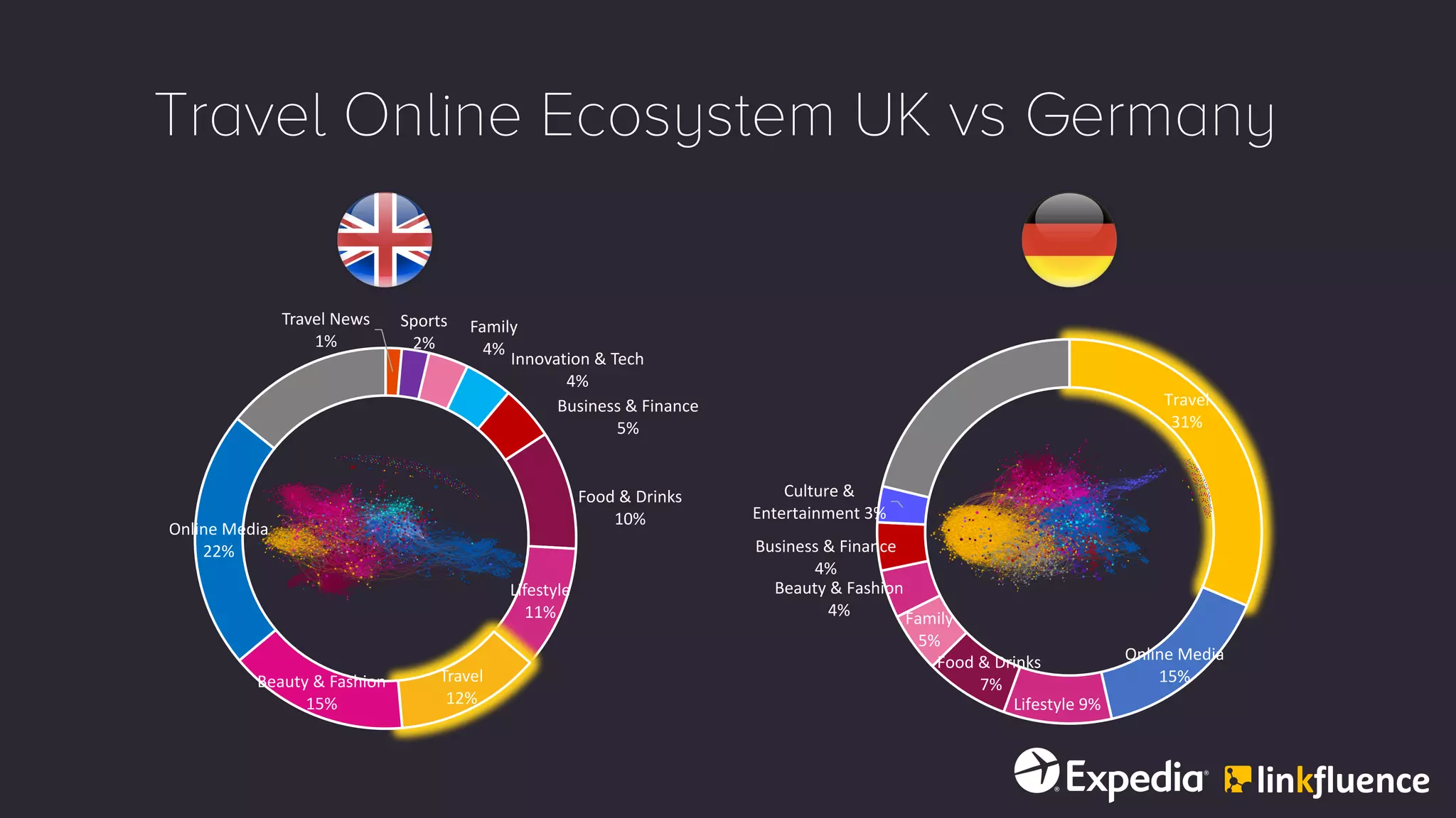 Travel Online Ecosystem UK vs Germany
Travel	News
1%
Sports
2%
Family
4%
Innovation	&	Tech
4%
Business	&	Finance
5%
Food	&	Drinks
10%
Lifestyle
11%
Travel
12%
Beauty	&	Fashion
15%
Online	Media
22%
Travel
31%
Online	Media
15%
Lifestyle 9%
Food	&	Drinks
7%
Family
5%
Beauty	&	Fashion
4%
Business	&	Finance
4%
Culture	&	
Entertainment 3%
 