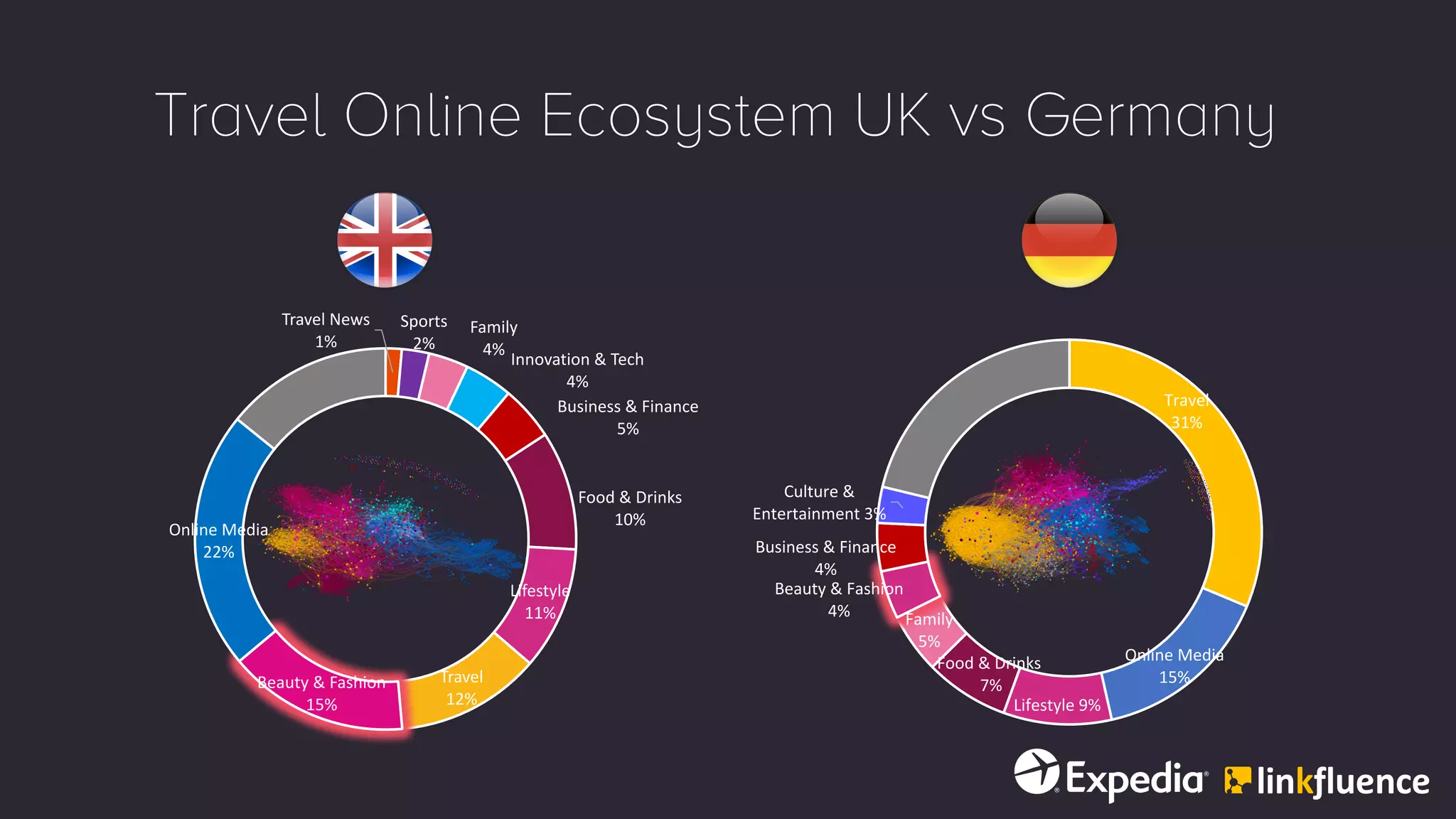 Travel Online Ecosystem UK vs Germany
Travel	News
1%
Sports
2%
Family
4%
Innovation	&	Tech
4%
Business	&	Finance
5%
Food	&	Drinks
10%
Lifestyle
11%
Travel
12%
Beauty	&	Fashion
15%
Online	Media
22%
Travel
31%
Online	Media
15%
Lifestyle 9%
Food	&	Drinks
7%
Family
5%
Beauty	&	Fashion
4%
Business	&	Finance
4%
Culture	&	
Entertainment 3%
 