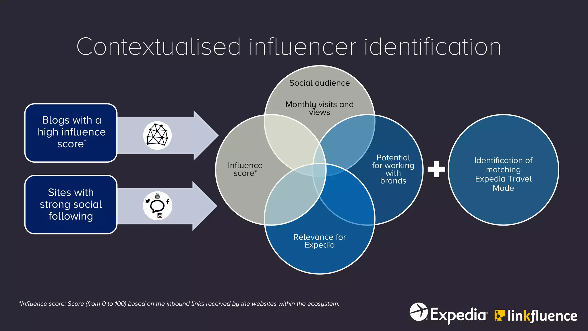 Contextualised influencer identification
Social audience
Monthly visits and
views
Potential
for working
with
brands
Relevance for
Expedia
Influence
score*
*Influence score: Score (from 0 to 100) based on the inbound links received by the websites within the ecosystem.
Blogs with a
high influence
score*
Sites with
strong social
following
Identification of
matching
Expedia Travel
Mode
 
