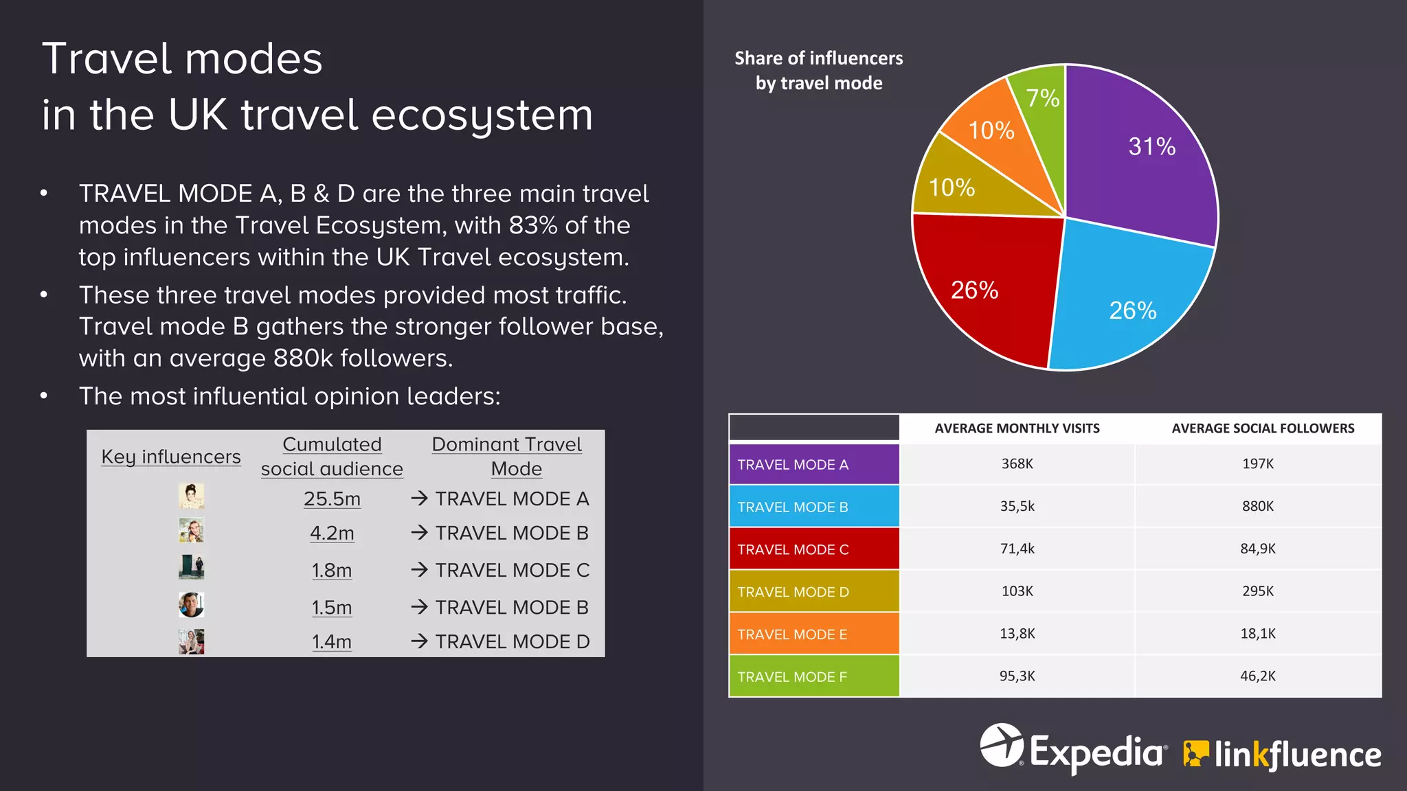 Travel modes
in the UK travel ecosystem
• TRAVEL MODE A, B & D are the three main travel
modes in the Travel Ecosystem, with 83% of the
top influencers within the UK Travel ecosystem.
• These three travel modes provided most traffic.
Travel mode B gathers the stronger follower base,
with an average 880k followers.
• The most influential opinion leaders:
AVERAGE	MONTHLY	VISITS AVERAGE	SOCIAL	FOLLOWERS
TRAVEL MODE A 368K 197K
TRAVEL MODE B 35,5k 880K
TRAVEL MODE C 71,4k 84,9K
TRAVEL MODE D 103K 295K
TRAVEL MODE E 13,8K 18,1K
TRAVEL MODE F 95,3K 46,2K
Key influencers
Cumulated
social audience
Dominant Travel
Mode
25.5m à TRAVEL MODE A
4.2m à TRAVEL MODE B
1.8m à TRAVEL MODE C
1.5m à TRAVEL MODE B
1.4m à TRAVEL MODE D
31%
26%
26%
10%
10%
7%
Share	of	influencers	
by	travel	mode
 