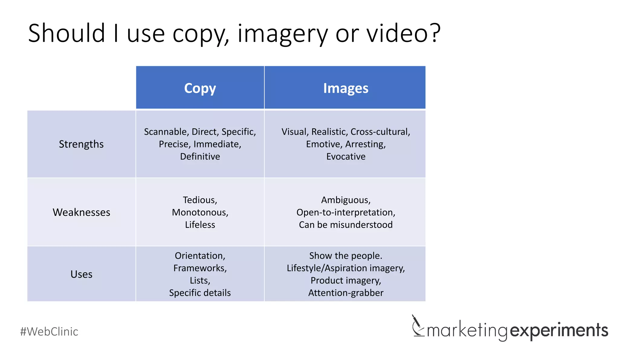 #WebClinic
Should I use copy, imagery or video?
Copy Images Video
Strengths
Scannable, Direct, Specific,
Precise, Immediate,
Definitive
Visual, Realistic, Cross-cultural,
Emotive, Arresting,
Evocative
Demonstrative, Emotive,
Tone, Drama, Humor, Virality
Narrative
Weaknesses
Tedious,
Monotonous,
Lifeless
Ambiguous,
Open-to-interpretation,
Can be misunderstood
Time-consuming,
Large size,
Complex
Uses
Orientation,
Frameworks,
Lists,
Specific details
Show the people,
Lifestyle/Aspiration imagery,
Product imagery,
Attention-grabber
How-to videos,
Testimonials,
Lifestyle videos,
Dramatization
 