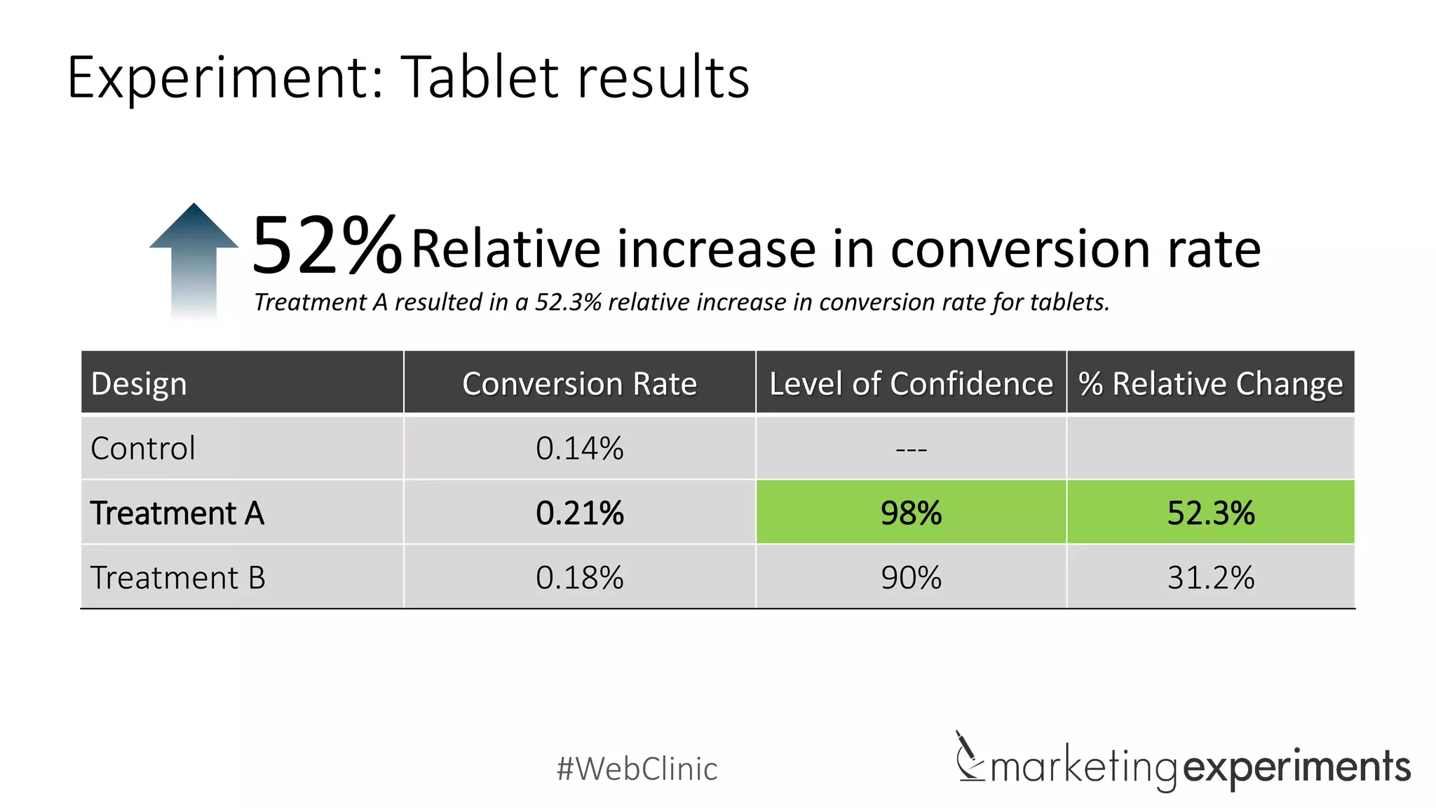 #WebClinic
Treatment A
Treatment A
Why did these treatments perform better?
 