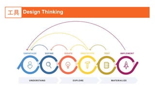 Design Thinking工具
 