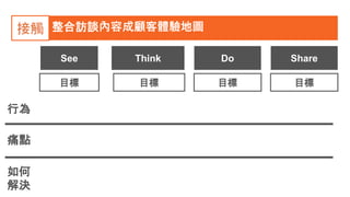 整合訪談內容成顧客體驗地圖接觸
See Think
行為
痛點
如何
解決
Do Share
目標目標目標目標
 