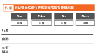 與目標受眾進行訪談並完成顧客體驗地圖作業
See Think
行為
痛點
如何
解決
Do Share
目標目標目標目標
 