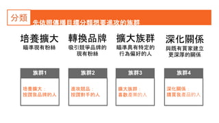 分類
先依照傳播目標分類想要進攻的族群
培養擴大
瞄準現有粉絲
轉換品牌
吸引競爭品牌的
現有粉絲
擴大族群
瞄準具有特定的
行為偏好的人
深化關係
與既有買家建立
更深厚的關係
族群1 族群2 族群3 族群4
培養擴大：
按讚我品牌的人
進攻競品：
按讚對手的人
擴大族群：
喜歡產業的人
深化關係：
購買我產品的人
 
