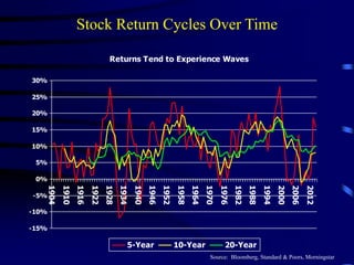Stock Return Cycles Over Time
Returns Tend to Experience Waves
-15%
-10%
-5%
0%
5%
10%
15%
20%
25%
30%
1904
1910
1916
1922
1928
1934
1940
1946
1952
1958
1964
1970
1976
1982
1988
1994
2000
2006
2012
5-Year 10-Year 20-Year
Source: Bloomberg, Standard & Poors, Morningstar
 