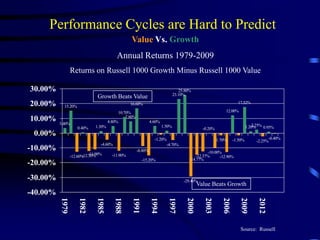 Performance Cycles are Hard to Predict
3.40%
15.20%
-12.60%
0.40%
-12.30%-11.00%
1.30%
-4.60%
4.80%
-11.90%
10.70%
7.80%
16.60%
-8.80%
-15.20%
4.60%
-1.20%
1.50%
-4.70%
23.10%
25.80%
-29.40%
-14.77%
-12.37%
-0.20%
-10.00%
-1.70%
-12.90%
12.00%
-1.50%
17.52%
1.20%2.25%
-2.25%
0.95%
-0.40%
-40.00%
-30.00%
-20.00%
-10.00%
0.00%
10.00%
20.00%
30.00%
1979
1982
1985
1988
1991
1994
1997
2000
2003
2006
2009
2012
Value Vs. Growth
Annual Returns 1979-2009
Returns on Russell 1000 Growth Minus Russell 1000 Value
Source: Russell
Value Beats Growth
Growth Beats Value
 