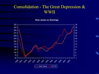 Dow Jones vs. Earnings
50
75
100
125
150
175
200
225
250
275
300
325
350
1929
1931
1933
1935
1937
1939
1941
1943
1945
1947
1949
1951
1953
-1
2
5
8
11
14
17
20
23
26
29
32
35
Dow Jones E.P.S.
Consolidation - The Great Depression &
WWII
 