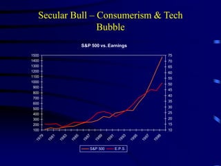 S&P 500 vs. Earnings
100
200
300
400
500
600
700
800
900
1000
1100
1200
1300
1400
1500
1979
1981
1983
1985
1987
1989
1991
1993
1995
1997
1999
10
15
20
25
30
35
40
45
50
55
60
65
70
75
S&P 500 E.P.S.
Secular Bull – Consumerism & Tech
Bubble
 