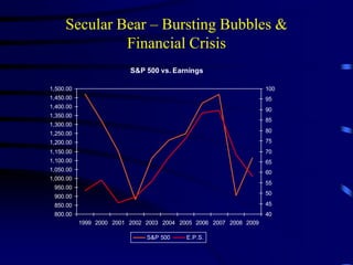 S&P 500 vs. Earnings
800.00
850.00
900.00
950.00
1,000.00
1,050.00
1,100.00
1,150.00
1,200.00
1,250.00
1,300.00
1,350.00
1,400.00
1,450.00
1,500.00
1999 2000 2001 2002 2003 2004 2005 2006 2007 2008 2009
40
45
50
55
60
65
70
75
80
85
90
95
100
S&P 500 E.P.S.
Secular Bear – Bursting Bubbles &
Financial Crisis
 