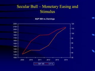 S&P 500 vs. Earnings
1000
1100
1200
1300
1400
1500
1600
1700
1800
1900
2000
2100
2200
2009 2010 2011 2012 2013 2014
50
60
70
80
90
100
110
120
S&P 500 E.P.S.
Secular Bull – Monetary Easing and
Stimulus
 