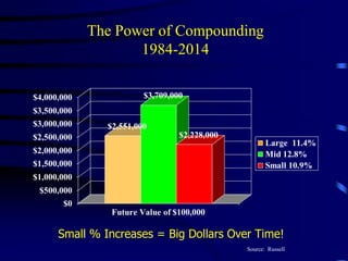 The Power of Compounding
1984-2014
$2,551,000
$3,709,000
$2,228,000
$0
$500,000
$1,000,000
$1,500,000
$2,000,000
$2,500,000
$3,000,000
$3,500,000
$4,000,000
Future Value of $100,000
Large 11.4%
Mid 12.8%
Small 10.9%
Small % Increases = Big Dollars Over Time!
Source: Russell
 