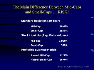 The Main Difference Between Mid-Caps
and Small-Caps … RISK!
Standard Deviation (30 Year)
Mid-Cap 18.4%
Small-Cap 18.8%
Stock Liquidity (Avg. Daily Volume)
Mid-Cap 3,000K
Small-Cap 500K
Profitable Business Models
Russell Mid-Cap 11.5%
Russell Small-Cap 26.0%
Source: Russell, Thomson Financial, as of 2009
 