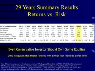 29 Years Summary Results
Returns vs. Risk
100
Mix of Stocks/Bonds/Cash 100/0/0 0/100/0 0/0/100 90/0/10 80/15/5 70/25/5 60/35/5 50/45/5 40/55/5 30/65/5 20/75/5 10/85/5
Average Return 12.46% 7.55% 3.77% 11.58% 11.44% 11.05% 10.63% 10.16% 9.68% 9.14% 8.58% 7.99%
Std. Deviation 19.2 8.5 2.5 16.3 14.8 13.3 11.9 10.6 9.6 8.7 8.1 7.9
Return/risk 0.65 0.89 1.48 0.71 0.77 0.83 0.89 0.95 1.01 1.05 1.06 1.01
Worst 1 Year Return -42.6% -8.6% 0.1% -36.7% -31.9% -27.3% -22.7% -18.0% -13.4% -8.8% -5.9% -6.4%
Worst Absolute 3 Yr Return -23.1% 8.2% 0.4% -18.6% -13.7% -9.2% -5.0% -0.7% 3.3% 7.1% 10.8% 12.1%
$100,000 compounded over
29 years, in '000s 3,014$ 825$ 292$ 2,401$ 2,311$ 2,087$ 1,870$ 1,654$ 1,459$ 1,264$ 1,087$ 930$
Note: The stocks component of the allocation consists of 40% Largecap Blend (think S&P 500), 40% Midcap Value index and
20% Emerging Markets index. Stocks within the mixture are rebalanced annually, as are the total portfolios. Bonds are
represented by the Barclay’s Capital U.S. Aggregate bond index. Cash is represented using 90 day Treasury Bill returns. For
example the 30/65/5 column is 30% stocks (of the above indicated constituents), 65% bonds and 5% cash/T-bills.
Even Conservative Investor Should Own Some Equities
30% in Equities Had Higher Returns With Similar Risk Profile to Bonds Only
 